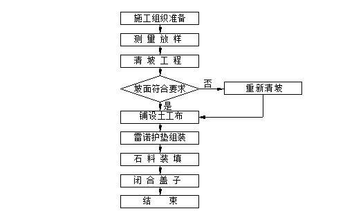 雷诺护垫护坡施工工艺流程框图