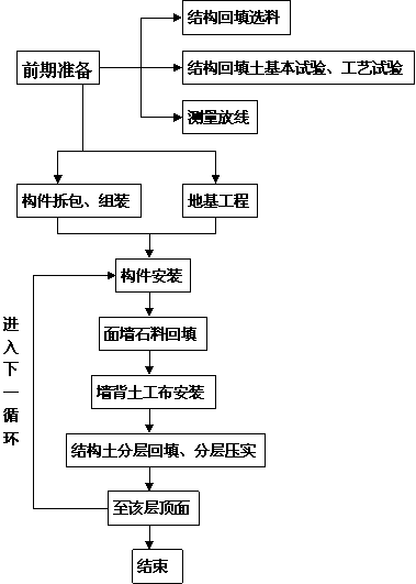 加筋格宾施工顺序