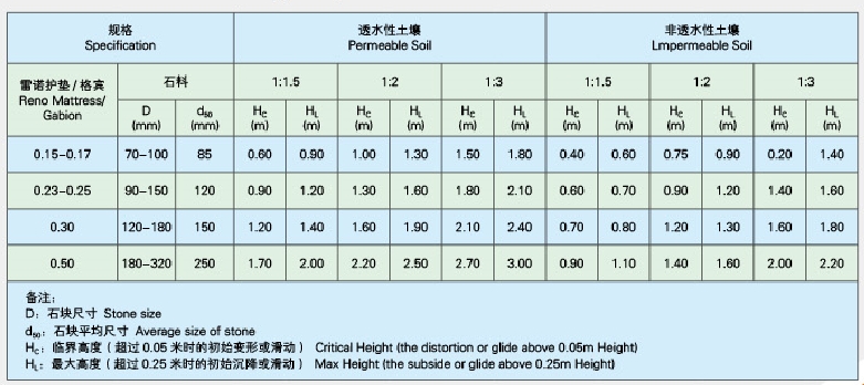 雷诺护垫及石料相比之极限表