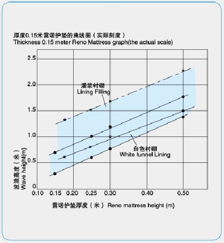 0.15米厚雷诺护垫曲线图