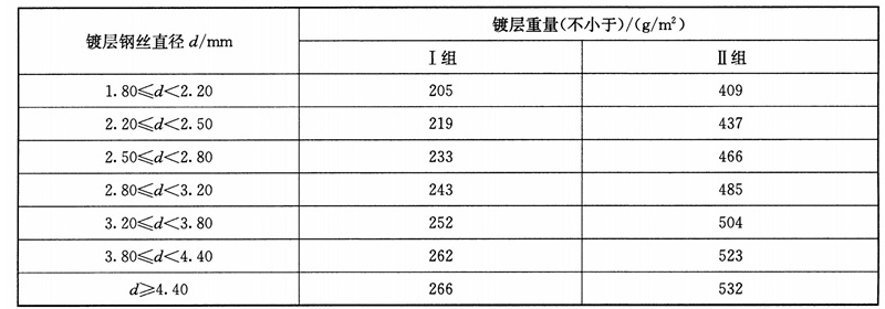 石笼网钢丝镀层