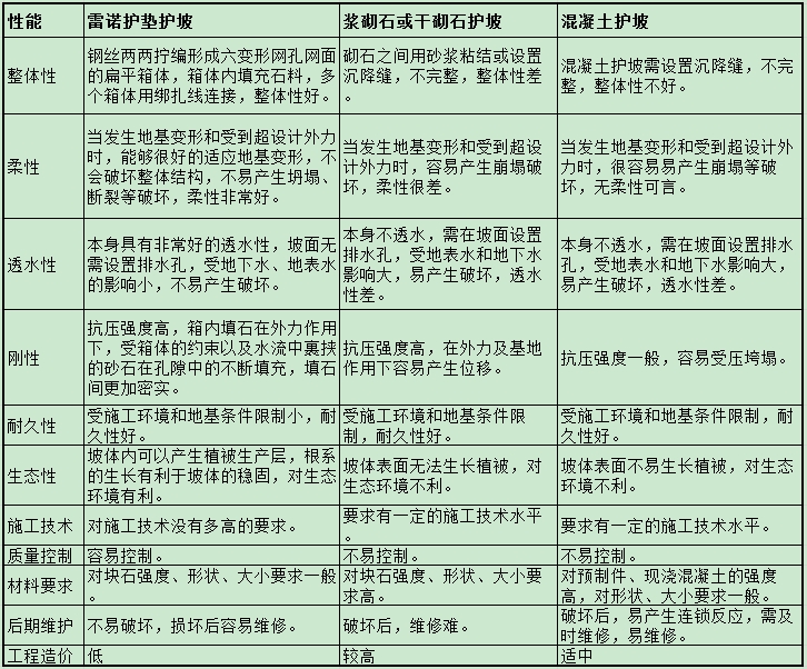 覆塑双隔板雷诺护垫优势